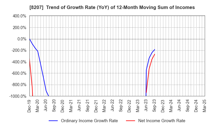 8207 TEN ALLIED CO.,LTD.: Trend of Growth Rate (YoY) of 12-Month Moving Sum of Incomes