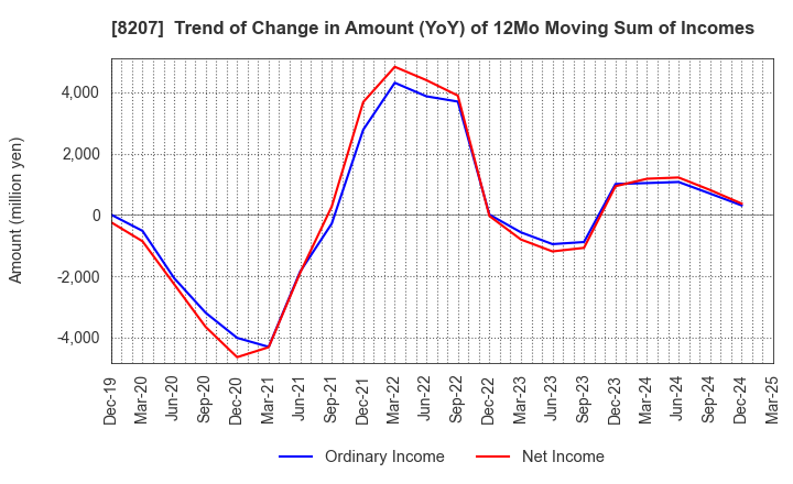 8207 TEN ALLIED CO.,LTD.: Trend of Change in Amount (YoY) of 12Mo Moving Sum of Incomes