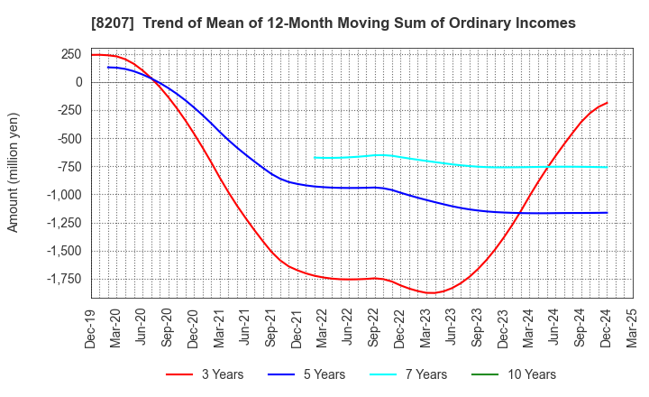 8207 TEN ALLIED CO.,LTD.: Trend of Mean of 12-Month Moving Sum of Ordinary Incomes