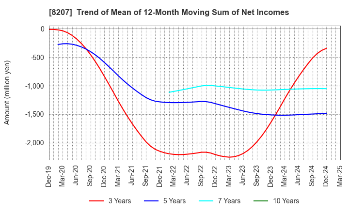 8207 TEN ALLIED CO.,LTD.: Trend of Mean of 12-Month Moving Sum of Net Incomes