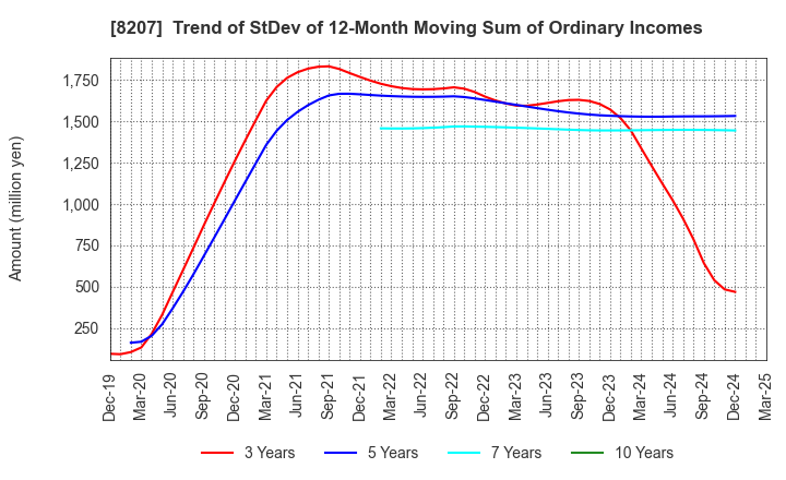 8207 TEN ALLIED CO.,LTD.: Trend of StDev of 12-Month Moving Sum of Ordinary Incomes