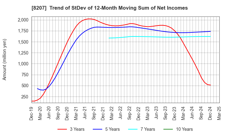 8207 TEN ALLIED CO.,LTD.: Trend of StDev of 12-Month Moving Sum of Net Incomes
