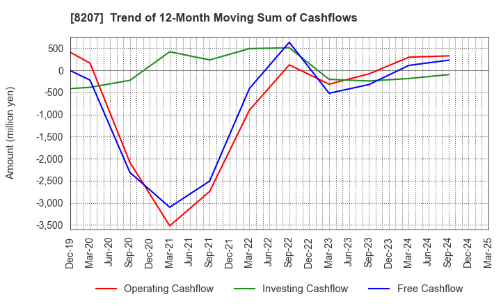8207 TEN ALLIED CO.,LTD.: Trend of 12-Month Moving Sum of Cashflows
