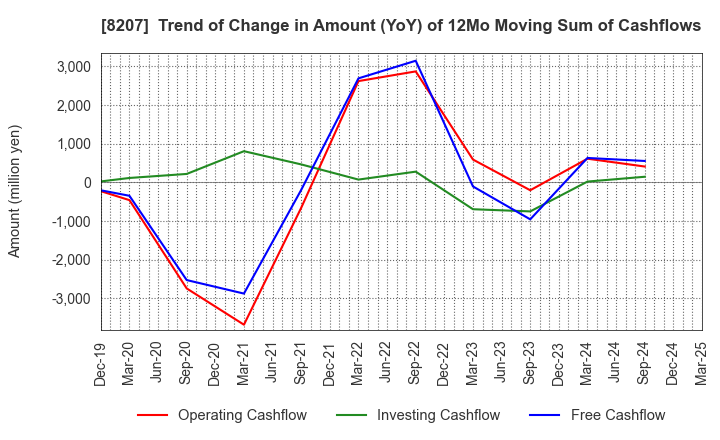 8207 TEN ALLIED CO.,LTD.: Trend of Change in Amount (YoY) of 12Mo Moving Sum of Cashflows