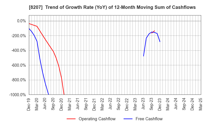 8207 TEN ALLIED CO.,LTD.: Trend of Growth Rate (YoY) of 12-Month Moving Sum of Cashflows
