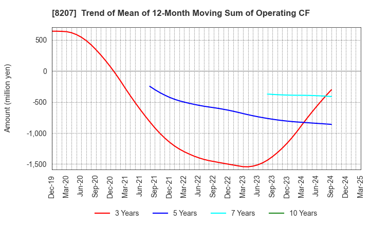 8207 TEN ALLIED CO.,LTD.: Trend of Mean of 12-Month Moving Sum of Operating CF