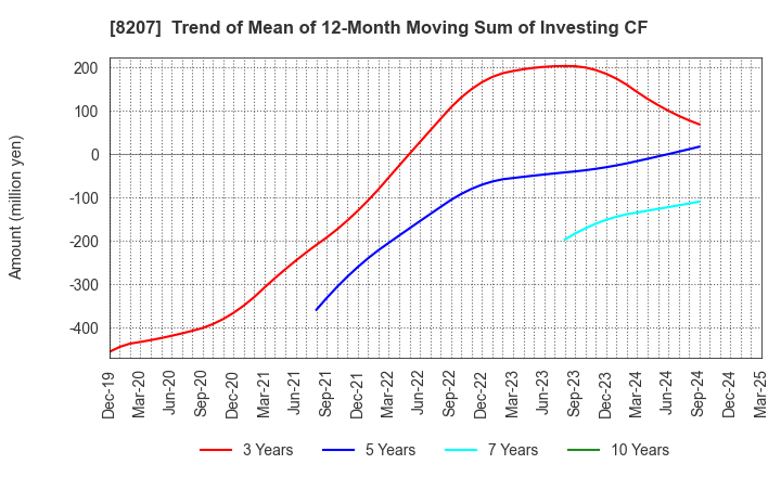 8207 TEN ALLIED CO.,LTD.: Trend of Mean of 12-Month Moving Sum of Investing CF