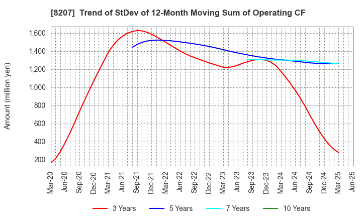 8207 TEN ALLIED CO.,LTD.: Trend of StDev of 12-Month Moving Sum of Operating CF