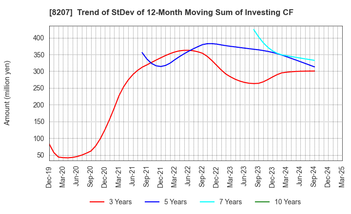 8207 TEN ALLIED CO.,LTD.: Trend of StDev of 12-Month Moving Sum of Investing CF