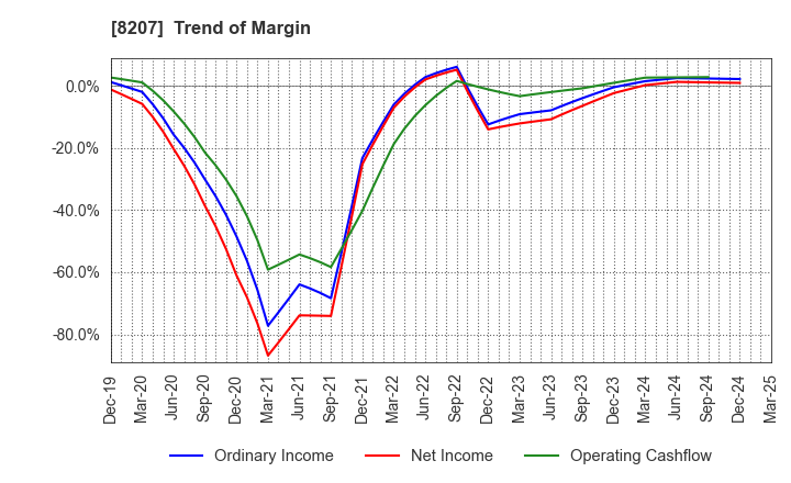 8207 TEN ALLIED CO.,LTD.: Trend of Margin