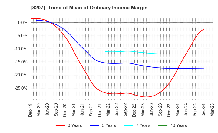 8207 TEN ALLIED CO.,LTD.: Trend of Mean of Ordinary Income Margin