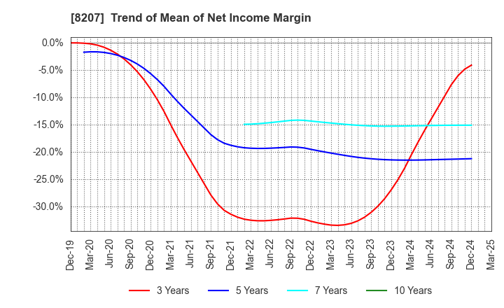 8207 TEN ALLIED CO.,LTD.: Trend of Mean of Net Income Margin
