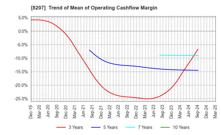 8207 TEN ALLIED CO.,LTD.: Trend of Mean of Operating Cashflow Margin