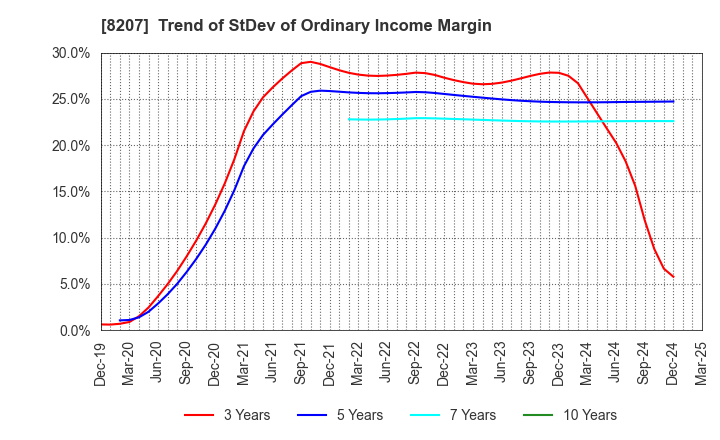8207 TEN ALLIED CO.,LTD.: Trend of StDev of Ordinary Income Margin