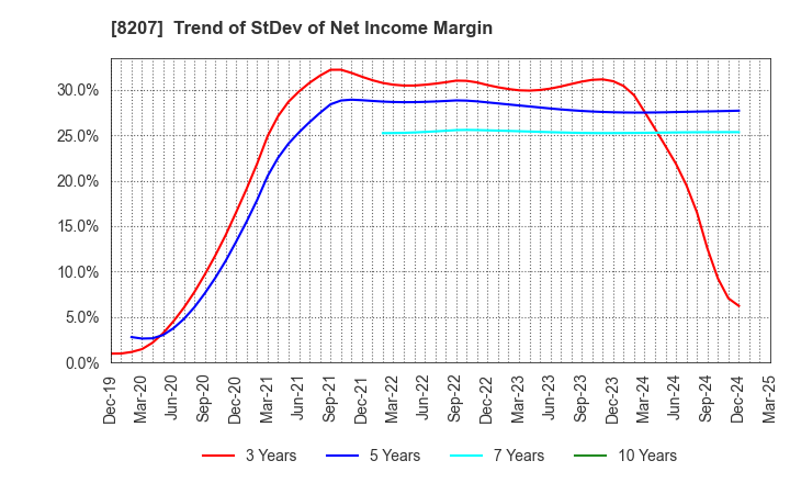 8207 TEN ALLIED CO.,LTD.: Trend of StDev of Net Income Margin