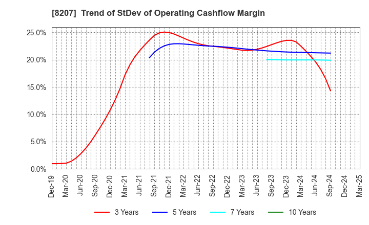 8207 TEN ALLIED CO.,LTD.: Trend of StDev of Operating Cashflow Margin