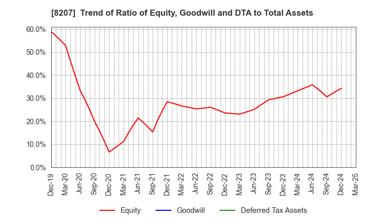 8207 TEN ALLIED CO.,LTD.: Trend of Ratio of Equity, Goodwill and DTA to Total Assets