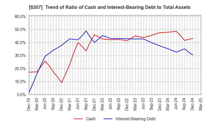 8207 TEN ALLIED CO.,LTD.: Trend of Ratio of Cash and Interest-Bearing Debt to Total Assets
