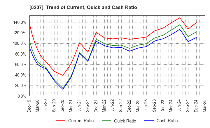 8207 TEN ALLIED CO.,LTD.: Trend of Current, Quick and Cash Ratio