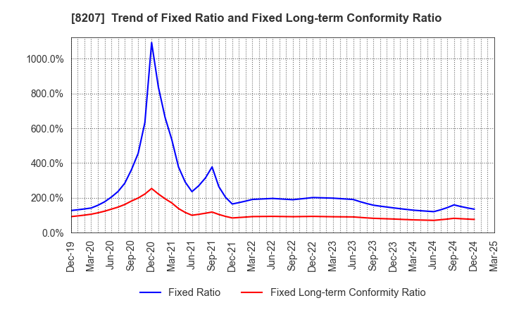 8207 TEN ALLIED CO.,LTD.: Trend of Fixed Ratio and Fixed Long-term Conformity Ratio