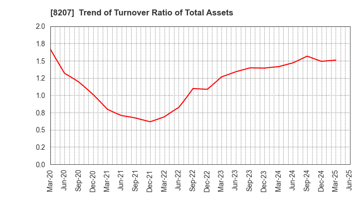 8207 TEN ALLIED CO.,LTD.: Trend of Turnover Ratio of Total Assets