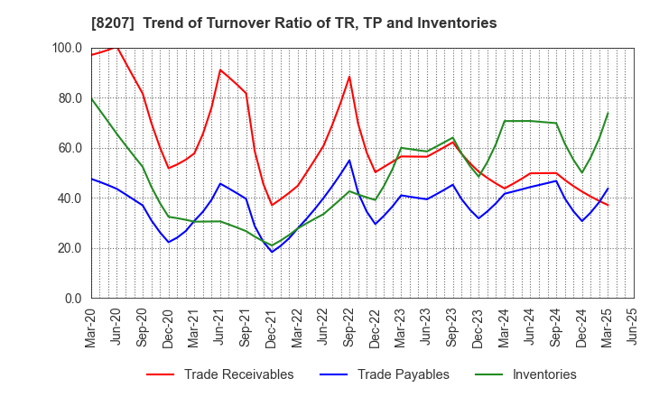 8207 TEN ALLIED CO.,LTD.: Trend of Turnover Ratio of TR, TP and Inventories