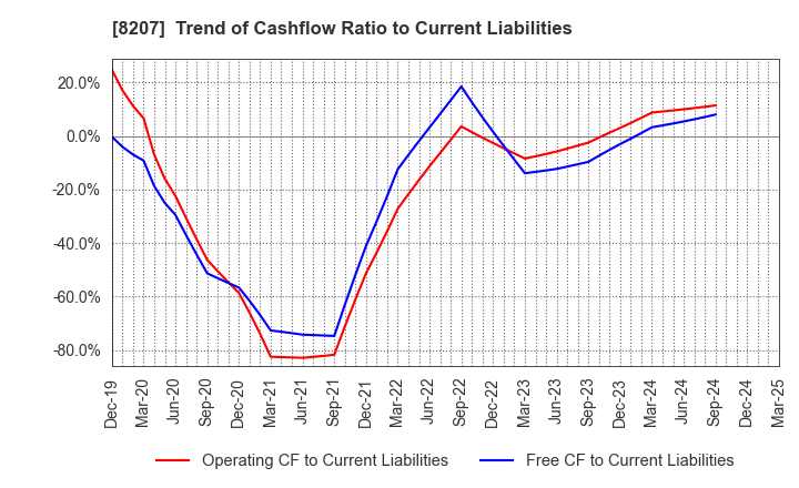 8207 TEN ALLIED CO.,LTD.: Trend of Cashflow Ratio to Current Liabilities
