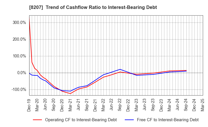 8207 TEN ALLIED CO.,LTD.: Trend of Cashflow Ratio to Interest-Bearing Debt