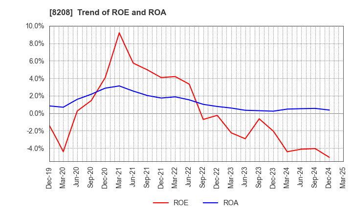 8208 ENCHO CO.,LTD.: Trend of ROE and ROA