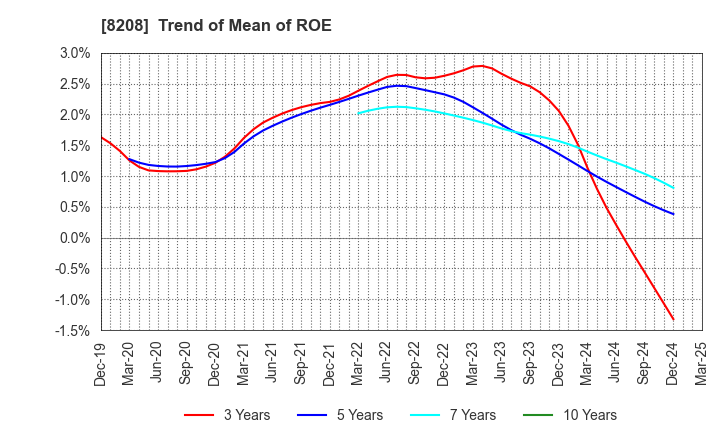8208 ENCHO CO.,LTD.: Trend of Mean of ROE