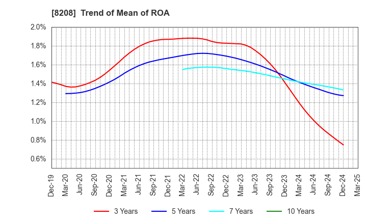 8208 ENCHO CO.,LTD.: Trend of Mean of ROA