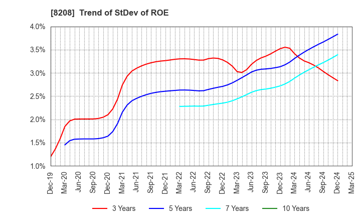 8208 ENCHO CO.,LTD.: Trend of StDev of ROE