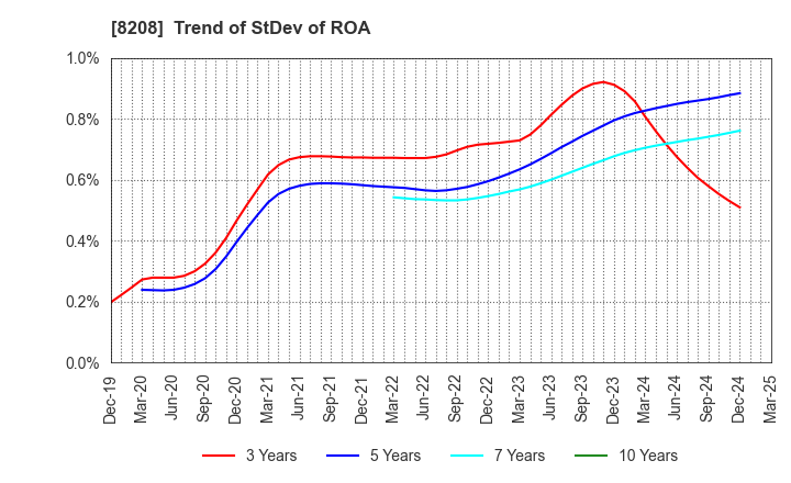 8208 ENCHO CO.,LTD.: Trend of StDev of ROA