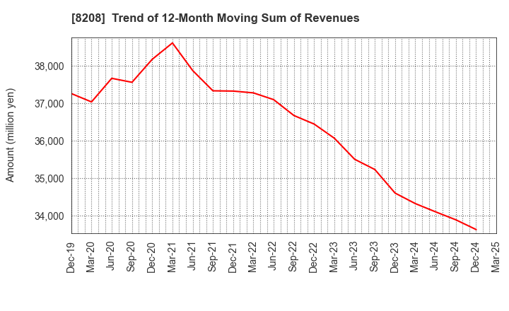 8208 ENCHO CO.,LTD.: Trend of 12-Month Moving Sum of Revenues
