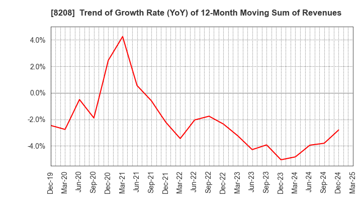 8208 ENCHO CO.,LTD.: Trend of Growth Rate (YoY) of 12-Month Moving Sum of Revenues