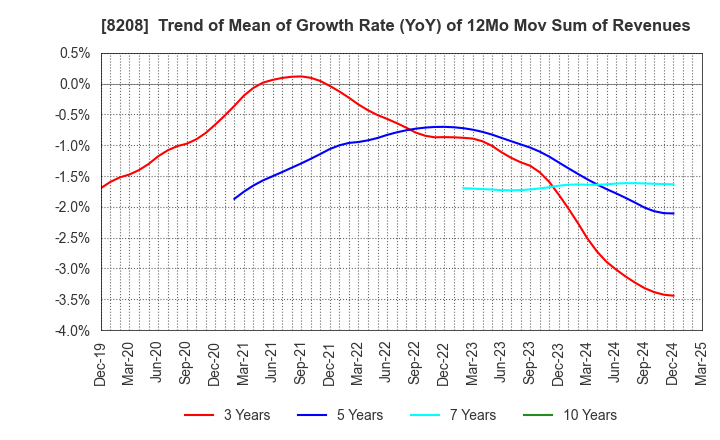 8208 ENCHO CO.,LTD.: Trend of Mean of Growth Rate (YoY) of 12Mo Mov Sum of Revenues