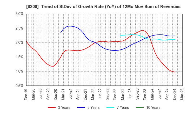 8208 ENCHO CO.,LTD.: Trend of StDev of Growth Rate (YoY) of 12Mo Mov Sum of Revenues