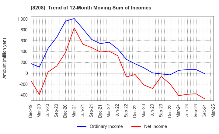 8208 ENCHO CO.,LTD.: Trend of 12-Month Moving Sum of Incomes