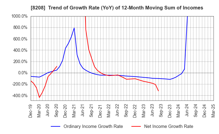 8208 ENCHO CO.,LTD.: Trend of Growth Rate (YoY) of 12-Month Moving Sum of Incomes