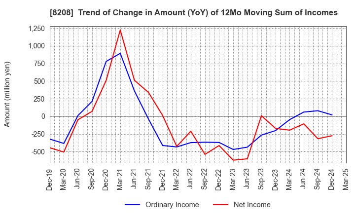 8208 ENCHO CO.,LTD.: Trend of Change in Amount (YoY) of 12Mo Moving Sum of Incomes