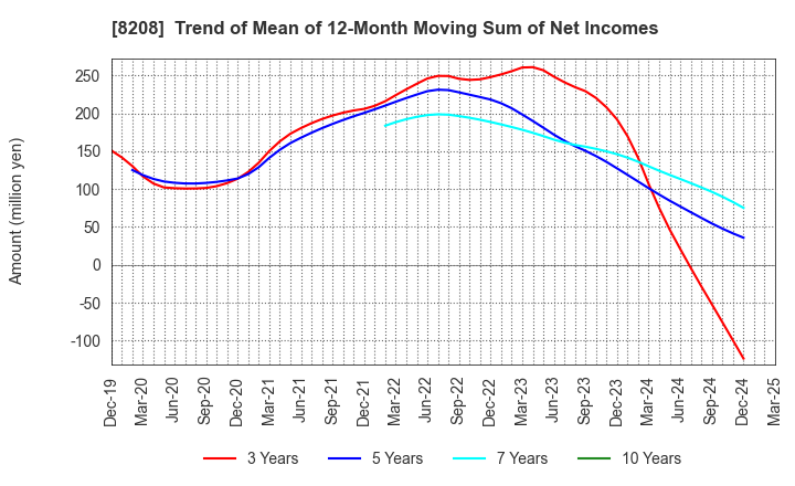 8208 ENCHO CO.,LTD.: Trend of Mean of 12-Month Moving Sum of Net Incomes