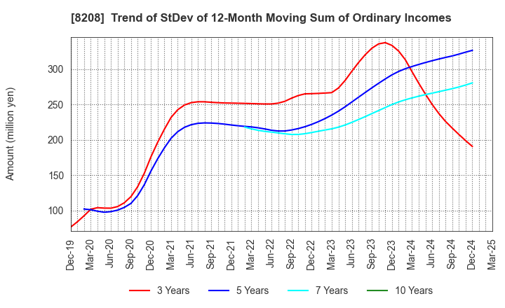 8208 ENCHO CO.,LTD.: Trend of StDev of 12-Month Moving Sum of Ordinary Incomes