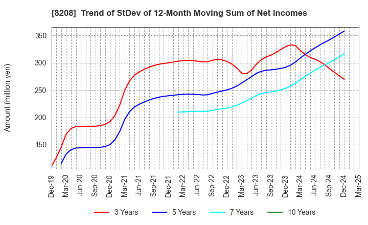 8208 ENCHO CO.,LTD.: Trend of StDev of 12-Month Moving Sum of Net Incomes