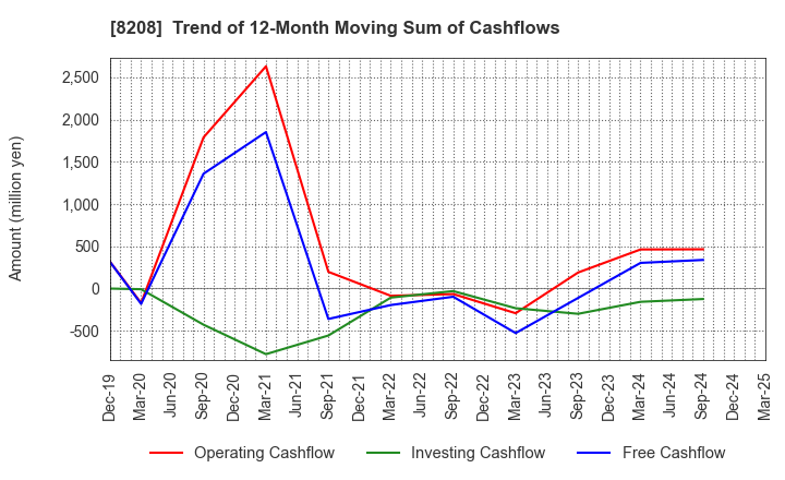 8208 ENCHO CO.,LTD.: Trend of 12-Month Moving Sum of Cashflows