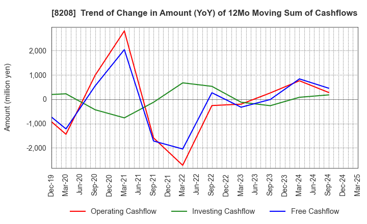8208 ENCHO CO.,LTD.: Trend of Change in Amount (YoY) of 12Mo Moving Sum of Cashflows