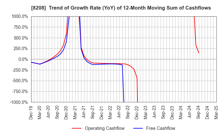 8208 ENCHO CO.,LTD.: Trend of Growth Rate (YoY) of 12-Month Moving Sum of Cashflows