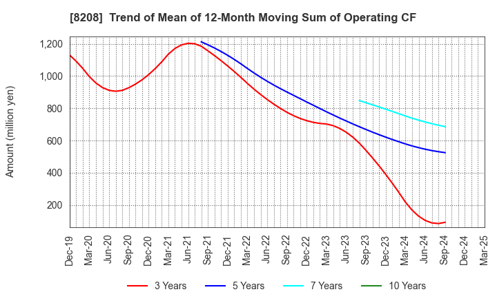 8208 ENCHO CO.,LTD.: Trend of Mean of 12-Month Moving Sum of Operating CF