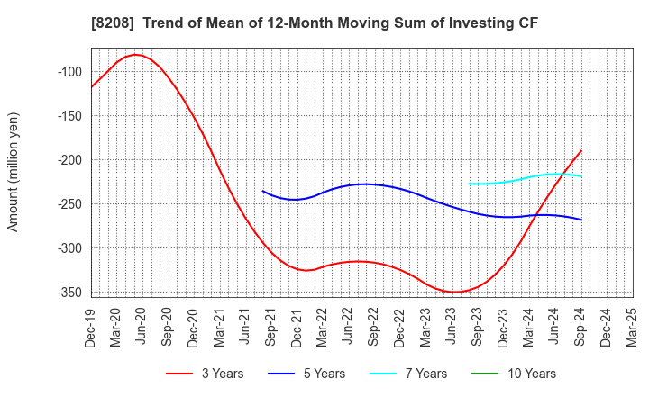 8208 ENCHO CO.,LTD.: Trend of Mean of 12-Month Moving Sum of Investing CF