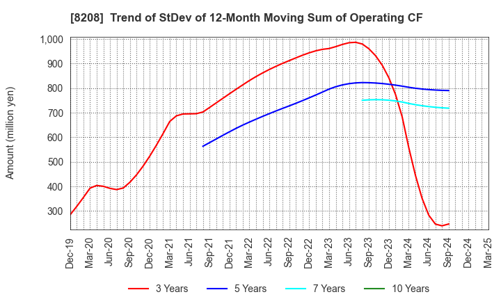 8208 ENCHO CO.,LTD.: Trend of StDev of 12-Month Moving Sum of Operating CF