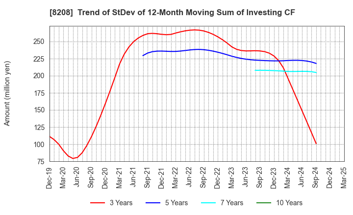 8208 ENCHO CO.,LTD.: Trend of StDev of 12-Month Moving Sum of Investing CF